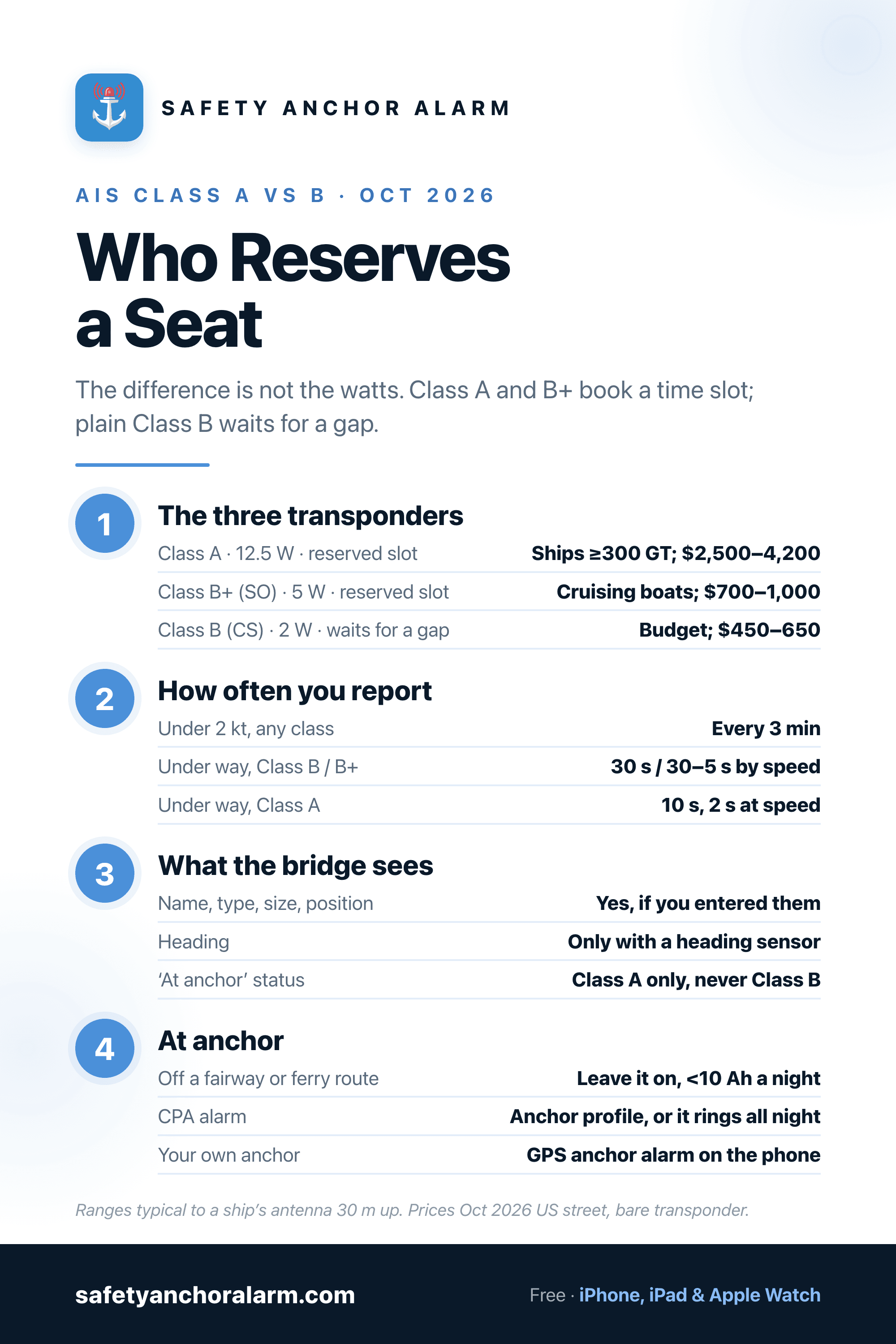 AIS Class A vs Class B+ vs Class B: transmit power, how each gets a slot, reporting rate, what a ship sees and what it never sees, and 2026 prices