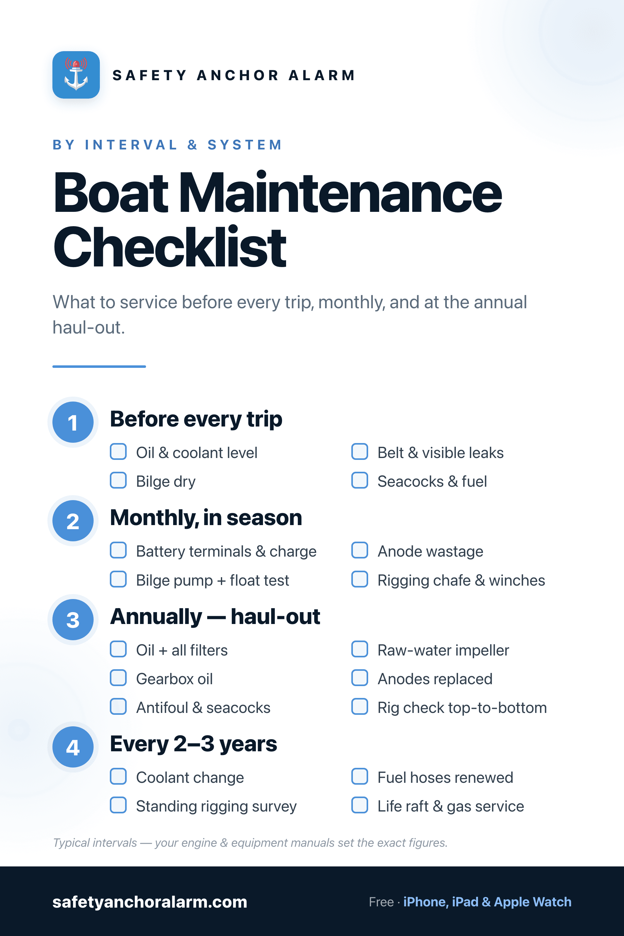 Boat maintenance checklist by interval — before every trip, monthly, haul-out, every few years