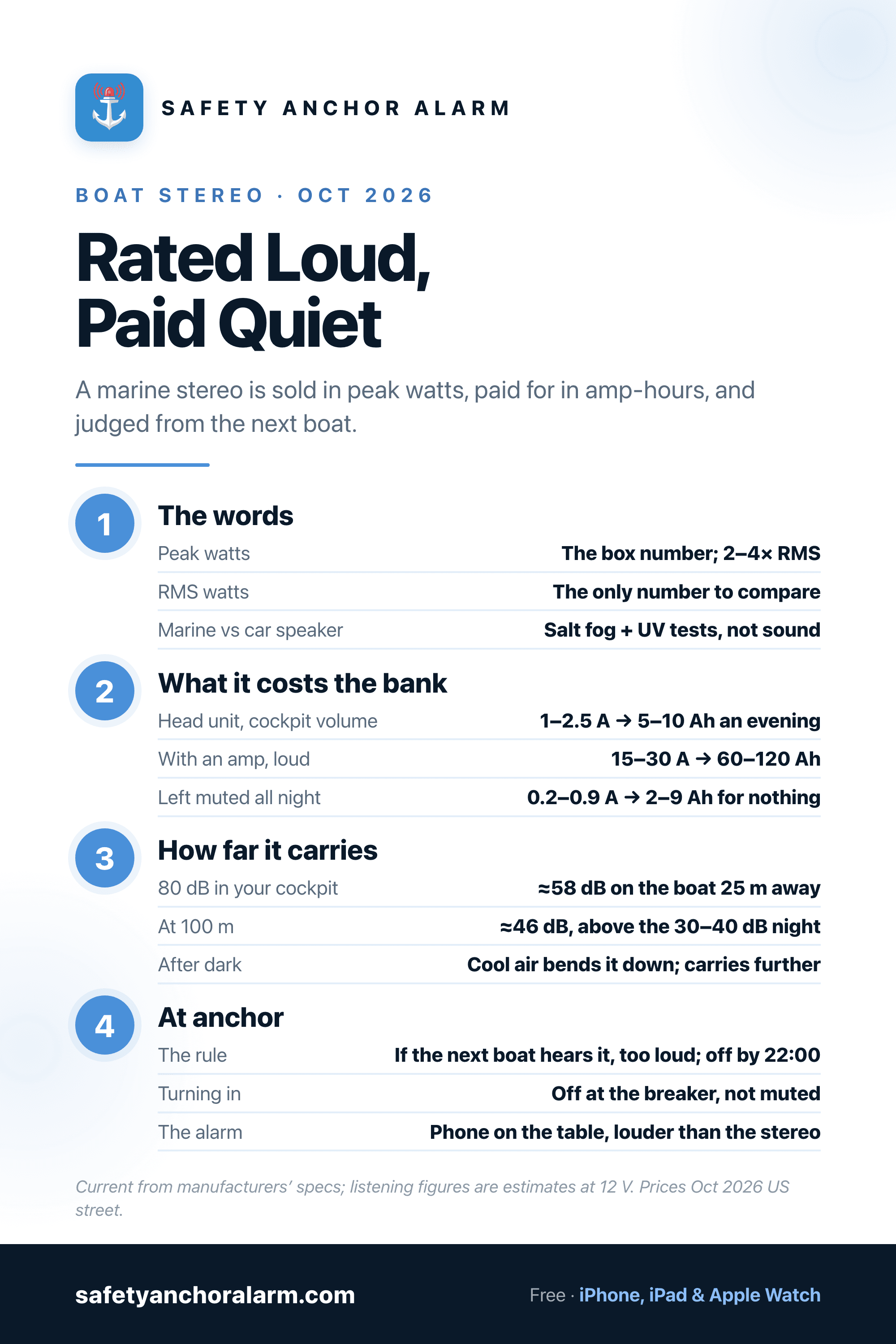 Boat stereo power and anchorage etiquette: RMS versus peak, what an evening of music costs the battery, how far 80 dB carries across the water, and the rules at anchor