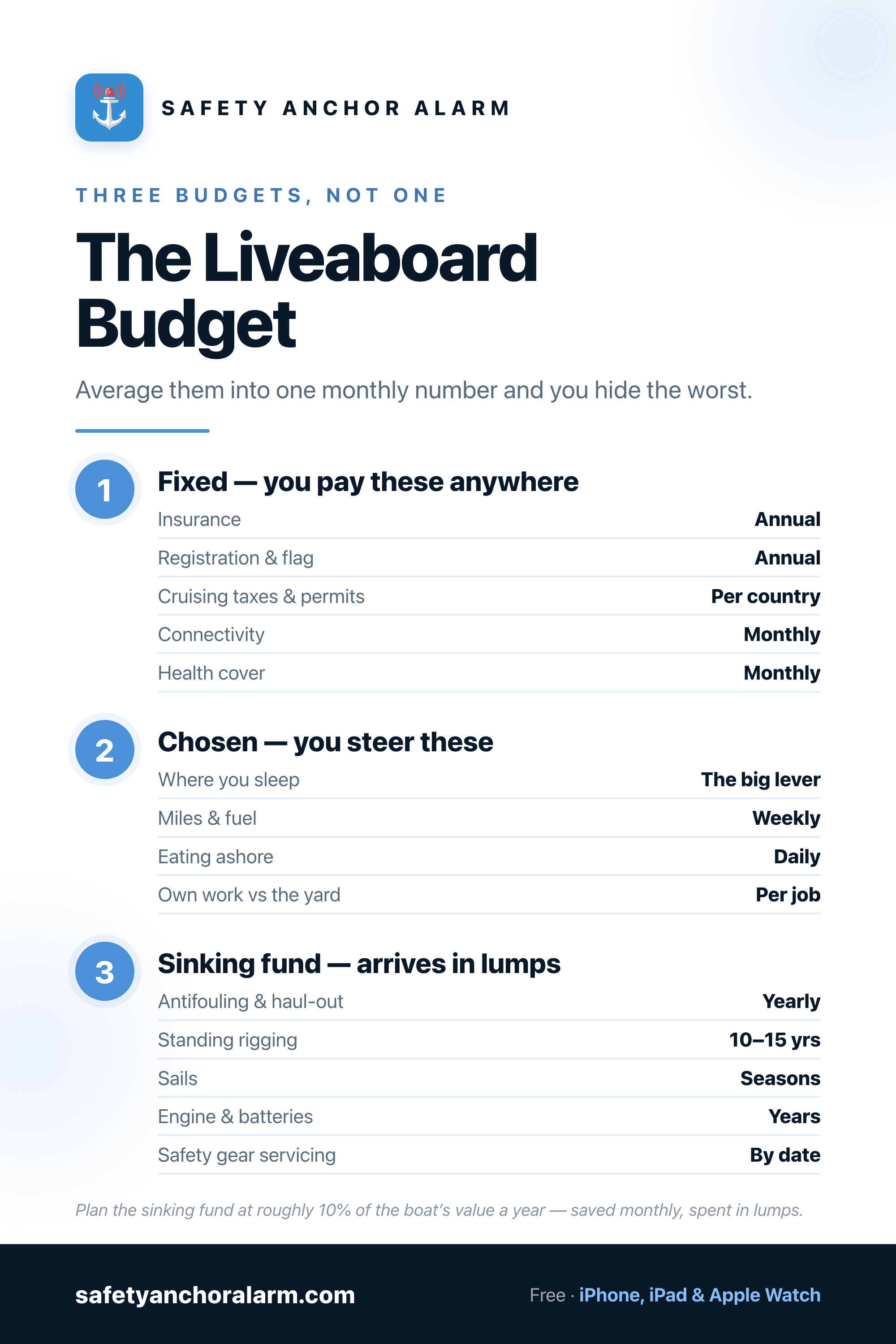 The liveaboard budget in three buckets — fixed costs, chosen costs and the sinking fund