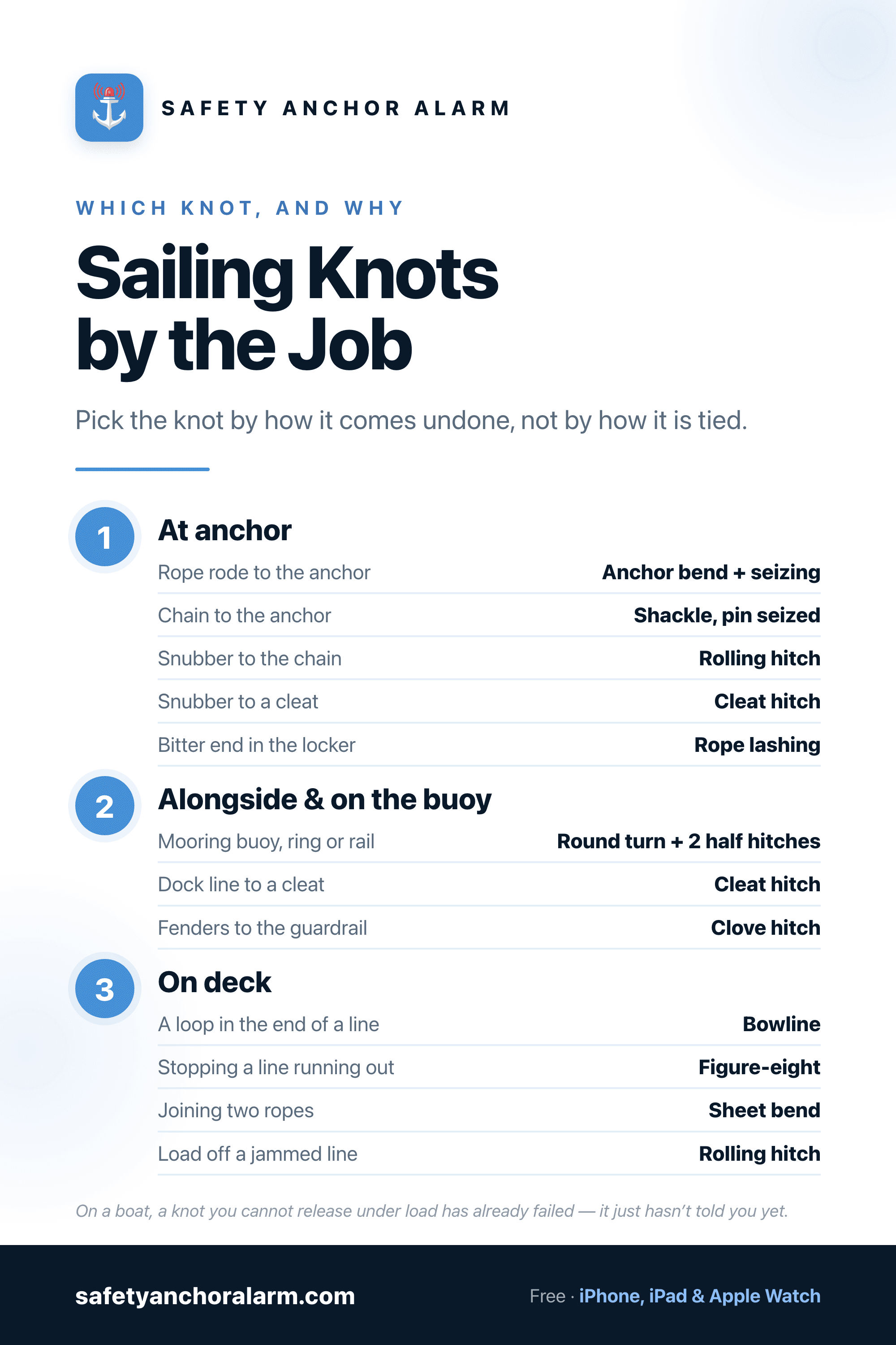 Sailing knots reference card — which knot for which job at anchor, at the dock and on deck