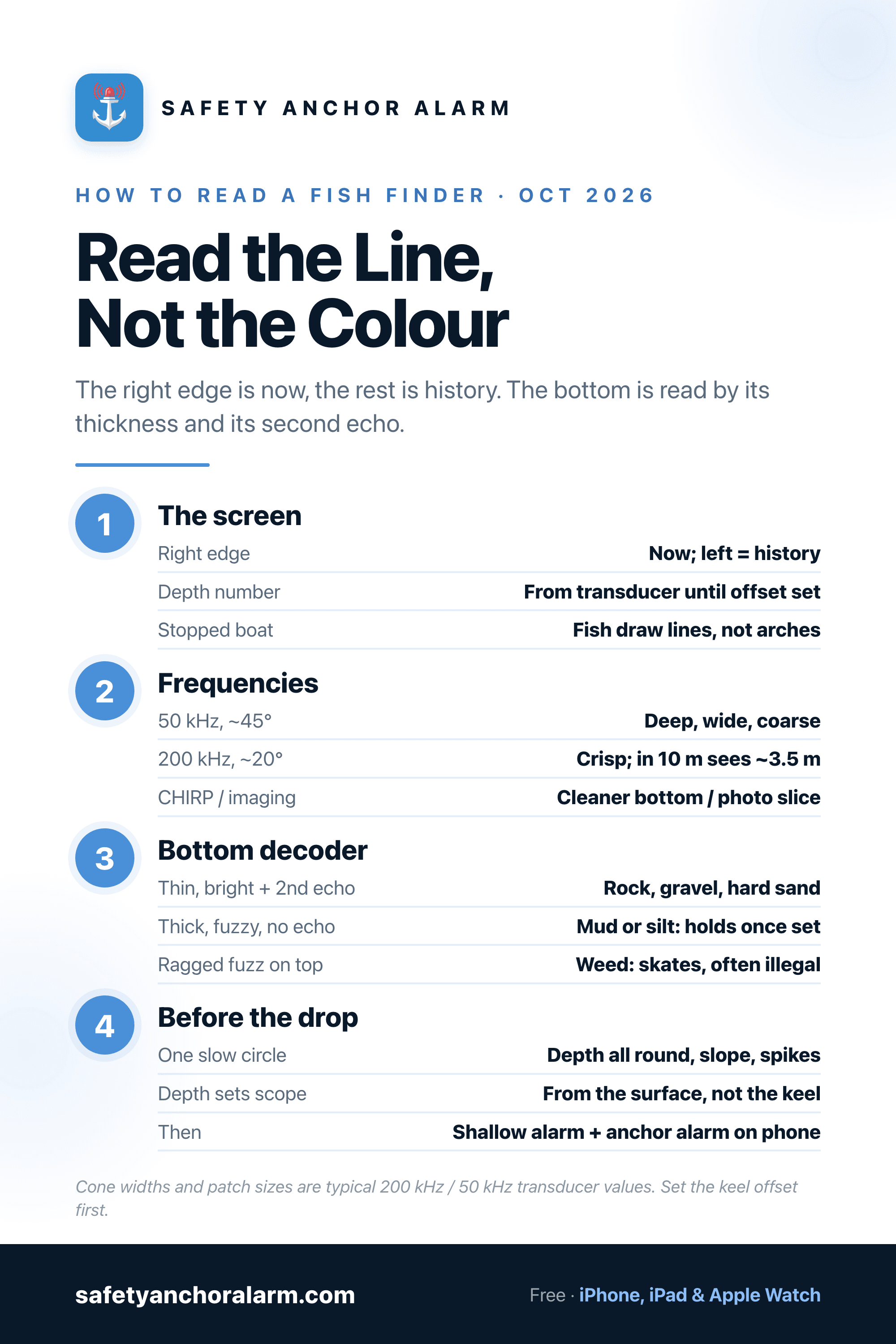 How to read a fish finder: the scrolling screen, the frequencies and cone widths, the bottom decoder and the anchoring check