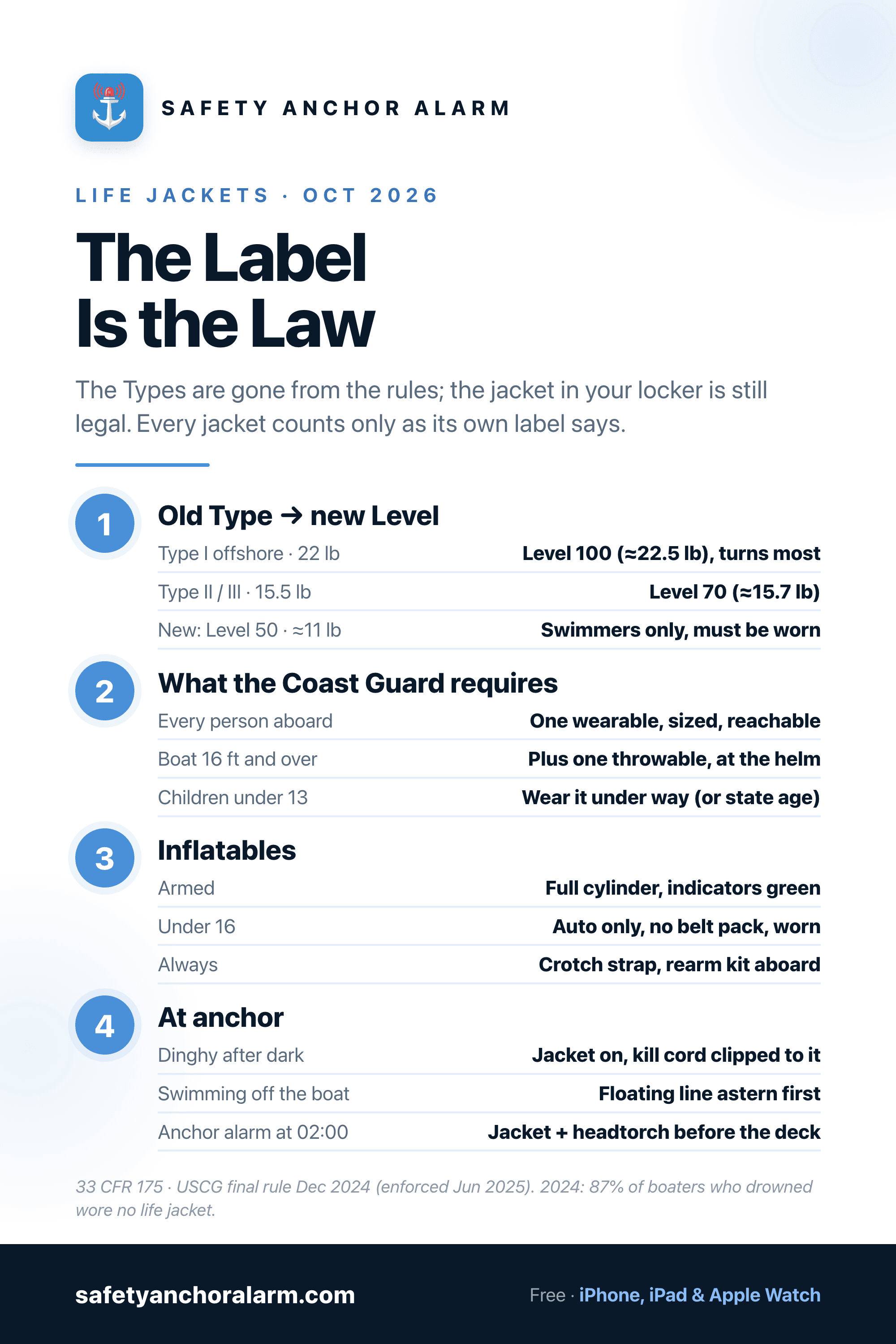 Life jacket types explained: Type I to V translated into Level 50, 70 and 100, the federal carriage rules, the inflatable rules and the jacket at anchor