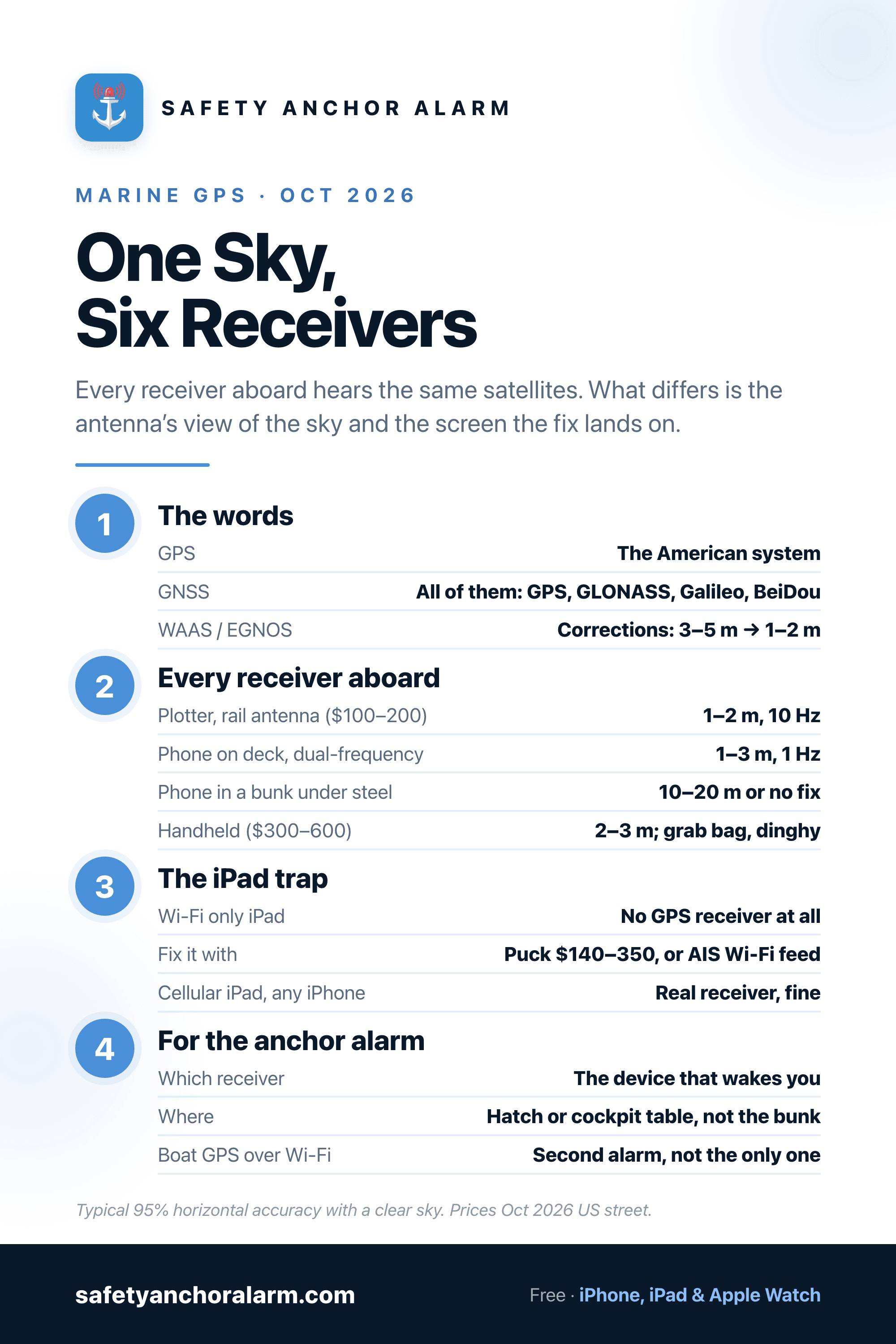 Marine GPS explained: GPS versus GNSS and what WAAS corrects, every receiver aboard with its accuracy, where the antenna goes, and the fix for the anchor alarm