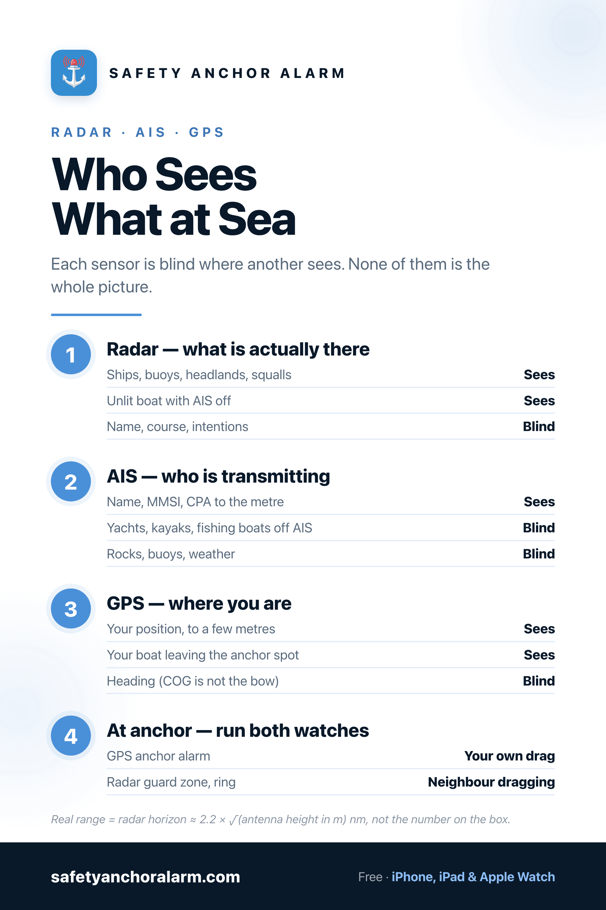 Radar, AIS and GPS on a boat: what each sensor sees and misses, and which watch to run at anchor