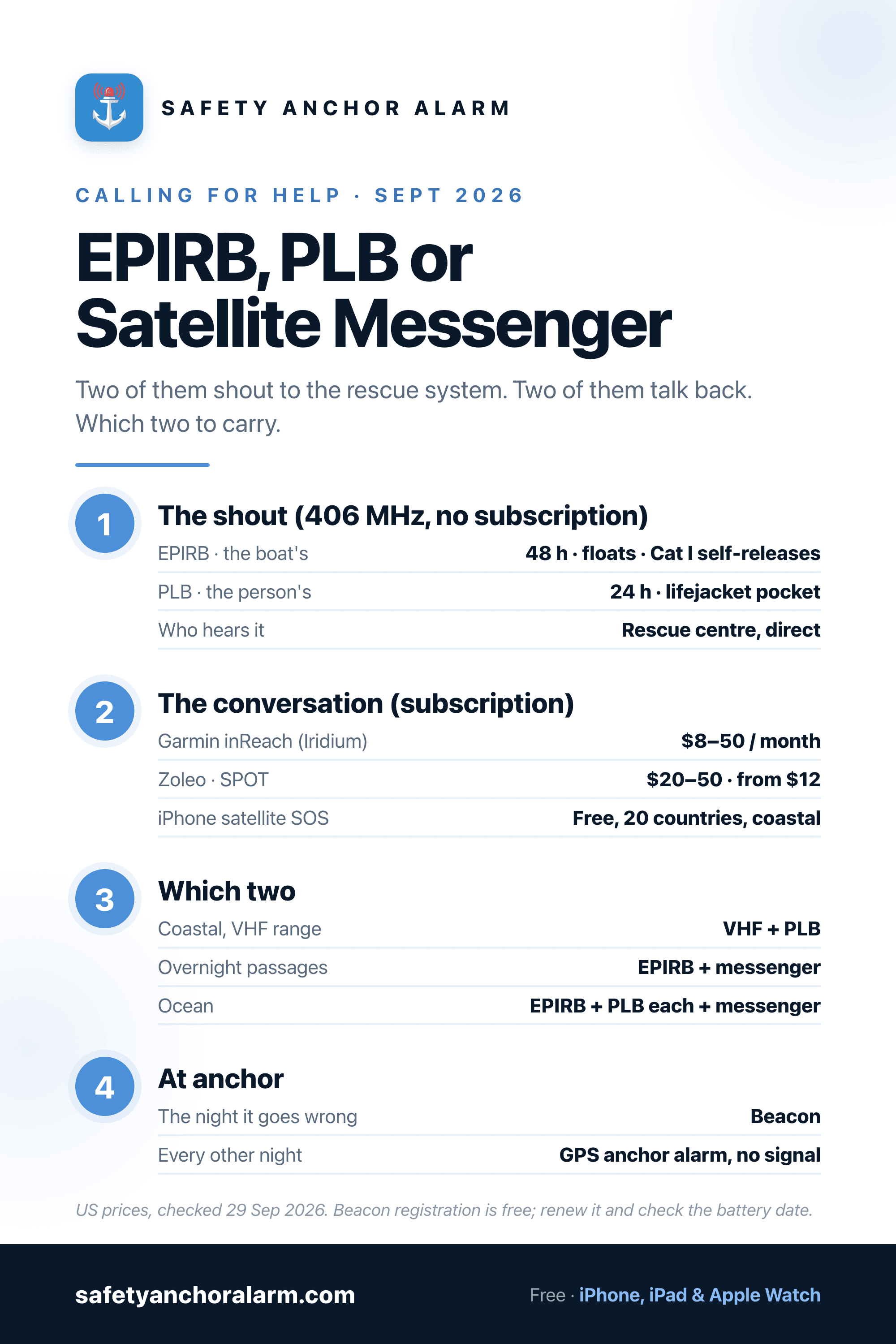 Satellite messenger vs PLB vs EPIRB: who hears the signal, how long the battery lasts, what it costs and which to carry