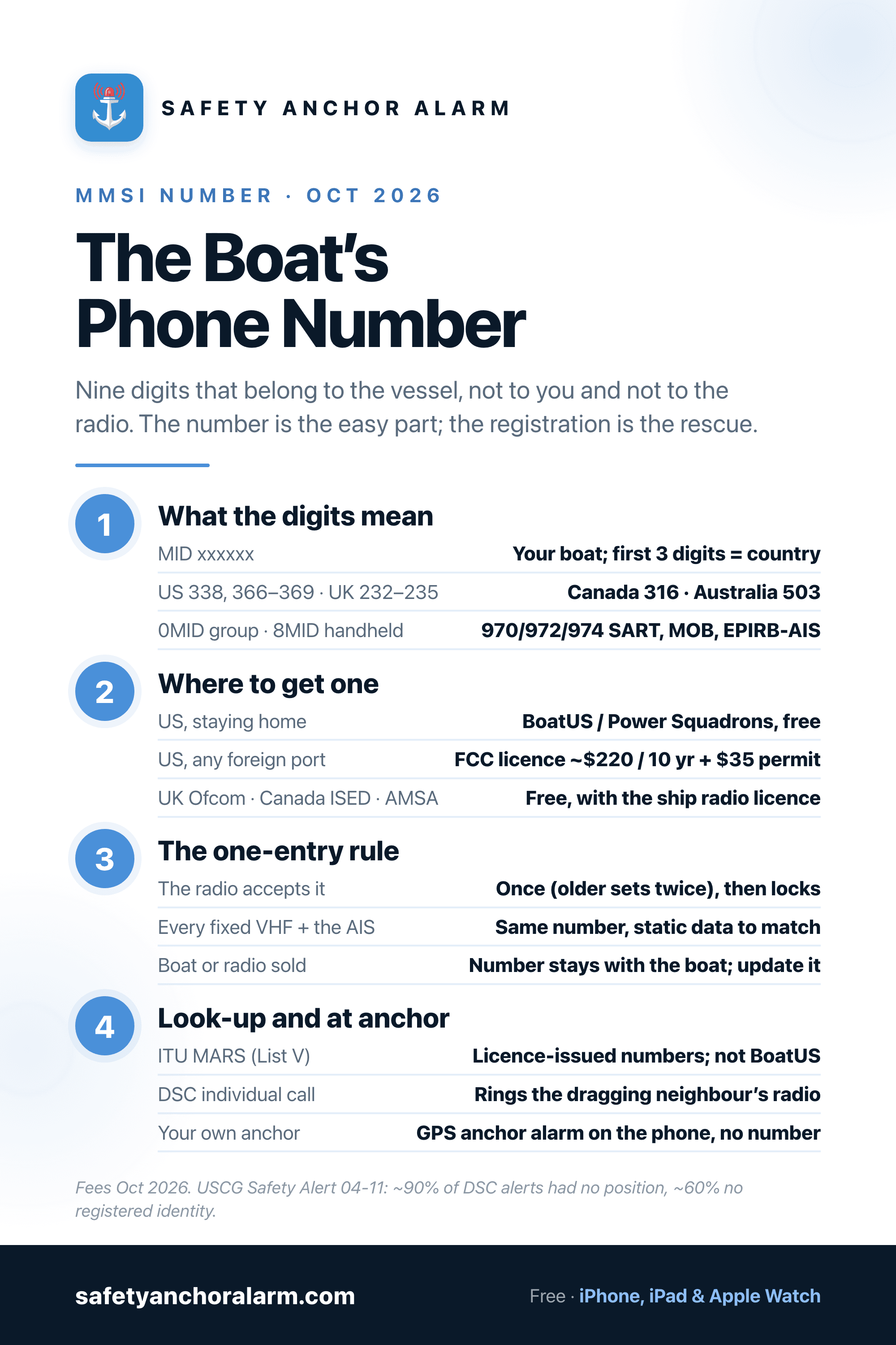 MMSI number explained: what the nine digits mean, where to get one by country and what it costs, the one-entry rule, and how to look one up