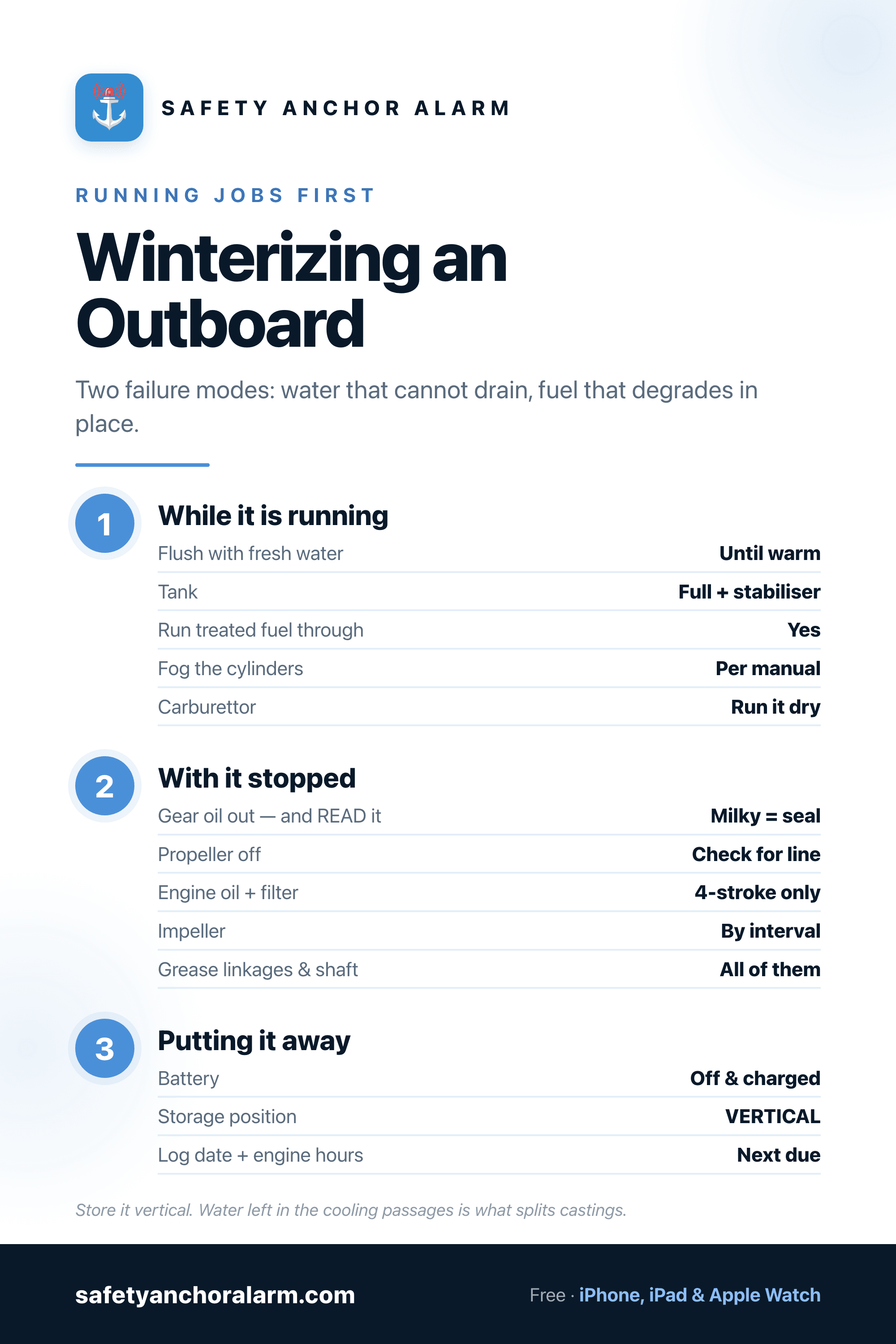 Outboard winterization checklist card — the running jobs, the cold jobs and the storage rule